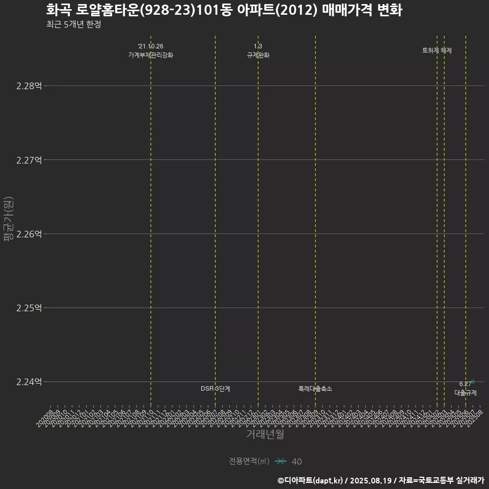 화곡 로얄홈타운(928-23)101동 아파트(2012) 매매가격 변화