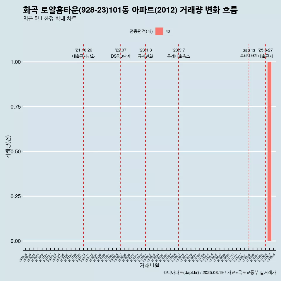 화곡 로얄홈타운(928-23)101동 아파트(2012) 거래량 변화 흐름
