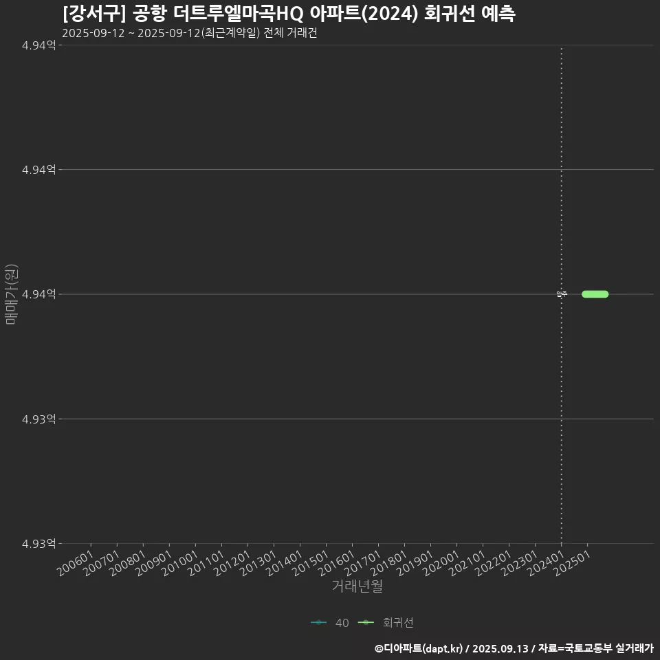 [강서구] 공항 더트루엘마곡HQ 아파트(2024) 회귀선 예측