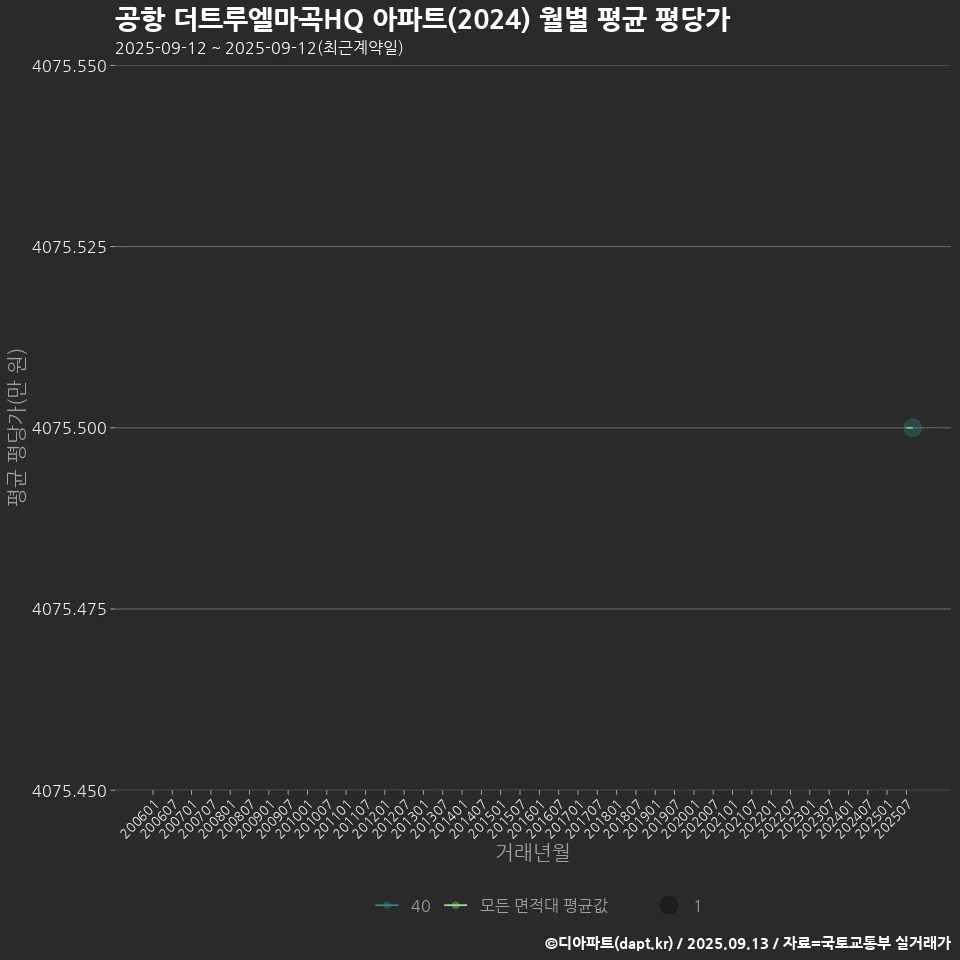 공항 더트루엘마곡HQ 아파트(2024) 월별 평균 평당가