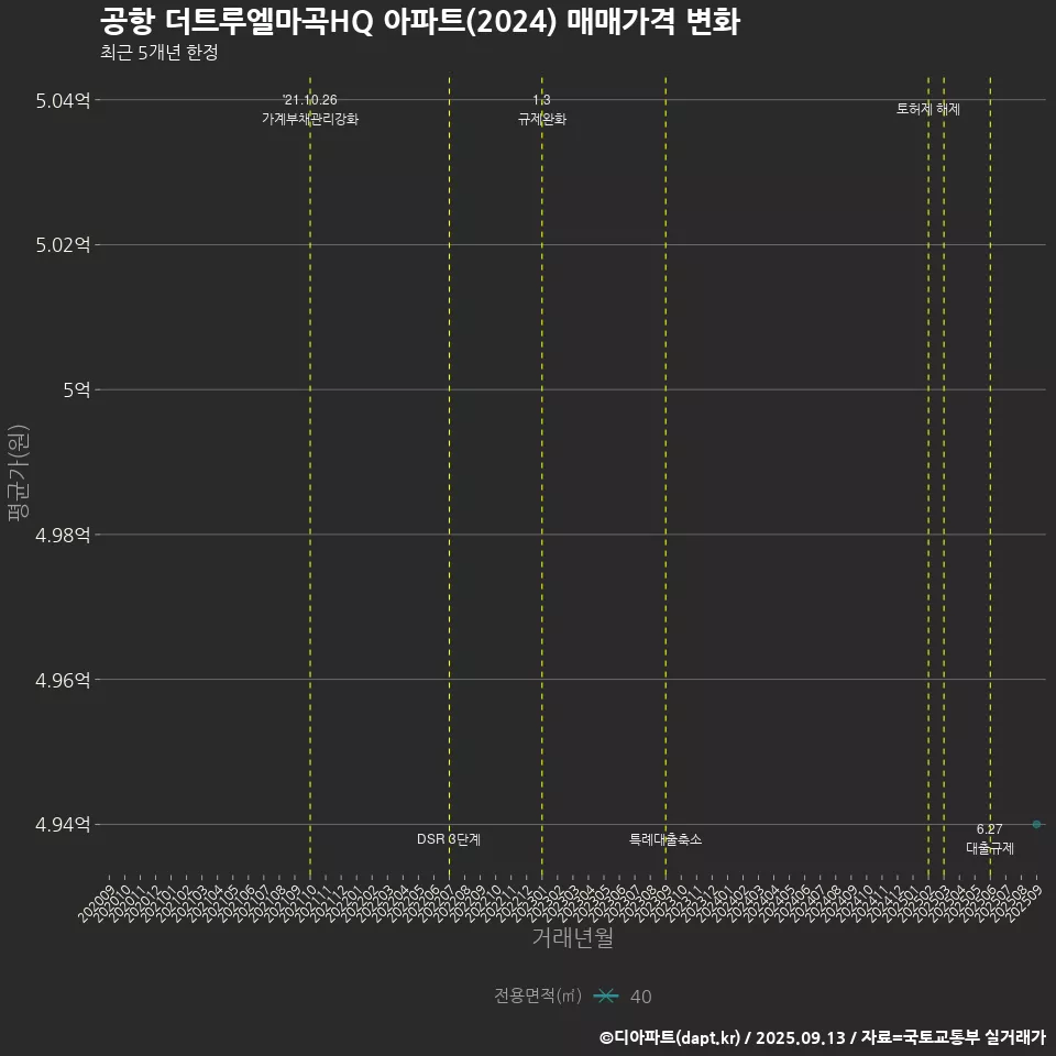 공항 더트루엘마곡HQ 아파트(2024) 매매가격 변화