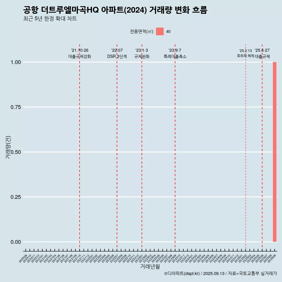 공항 더트루엘마곡HQ 아파트(2024) 거래량 변화 흐름
