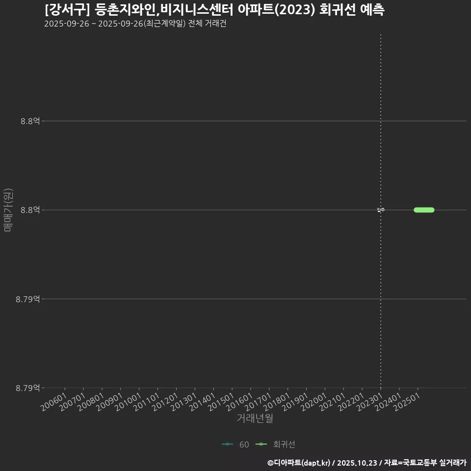 [강서구] 등촌지와인,비지니스센터 아파트(2023) 회귀선 예측