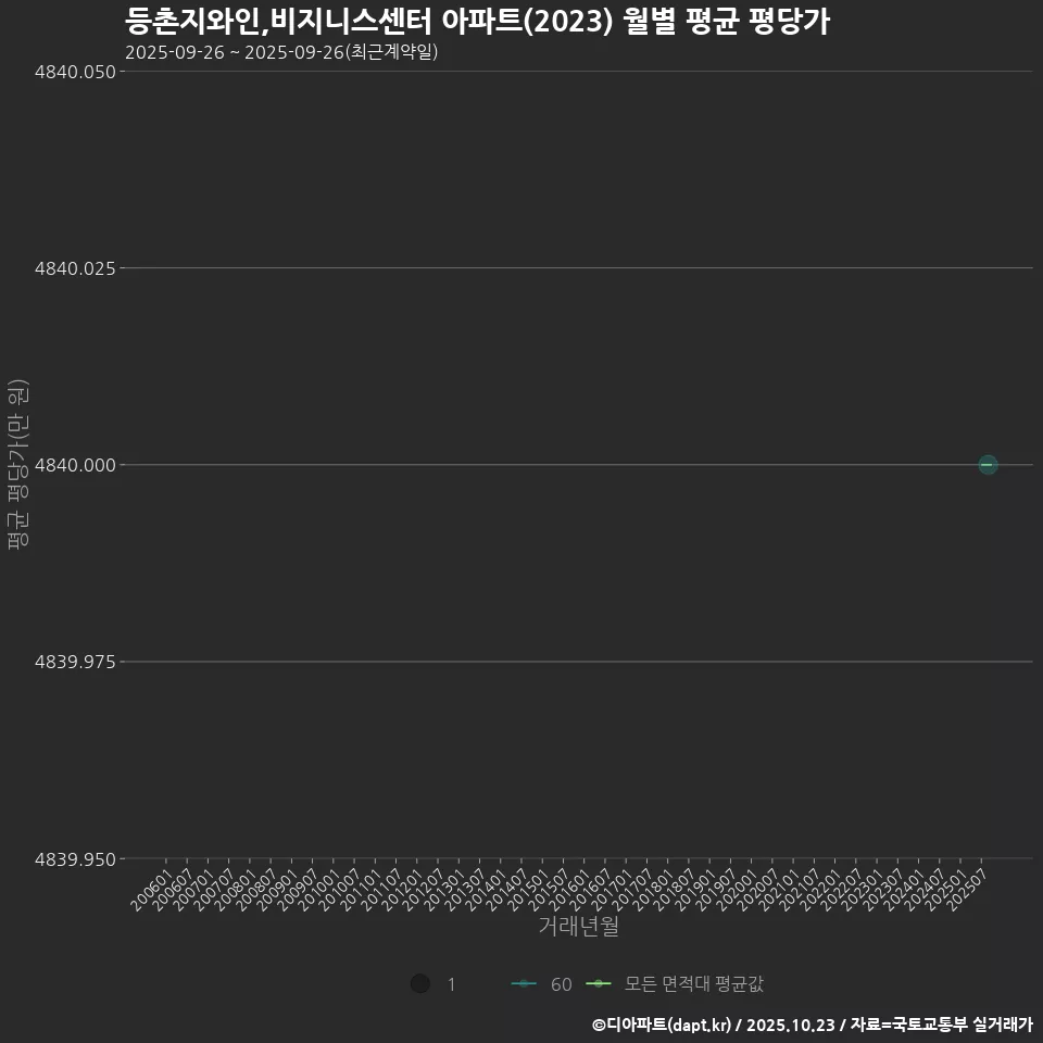 등촌지와인,비지니스센터 아파트(2023) 월별 평균 평당가