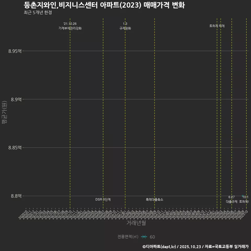 등촌지와인,비지니스센터 아파트(2023) 매매가격 변화