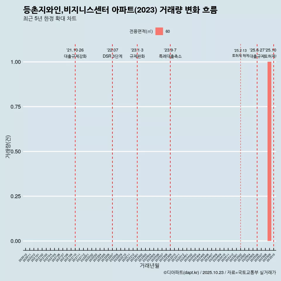 등촌지와인,비지니스센터 아파트(2023) 거래량 변화 흐름