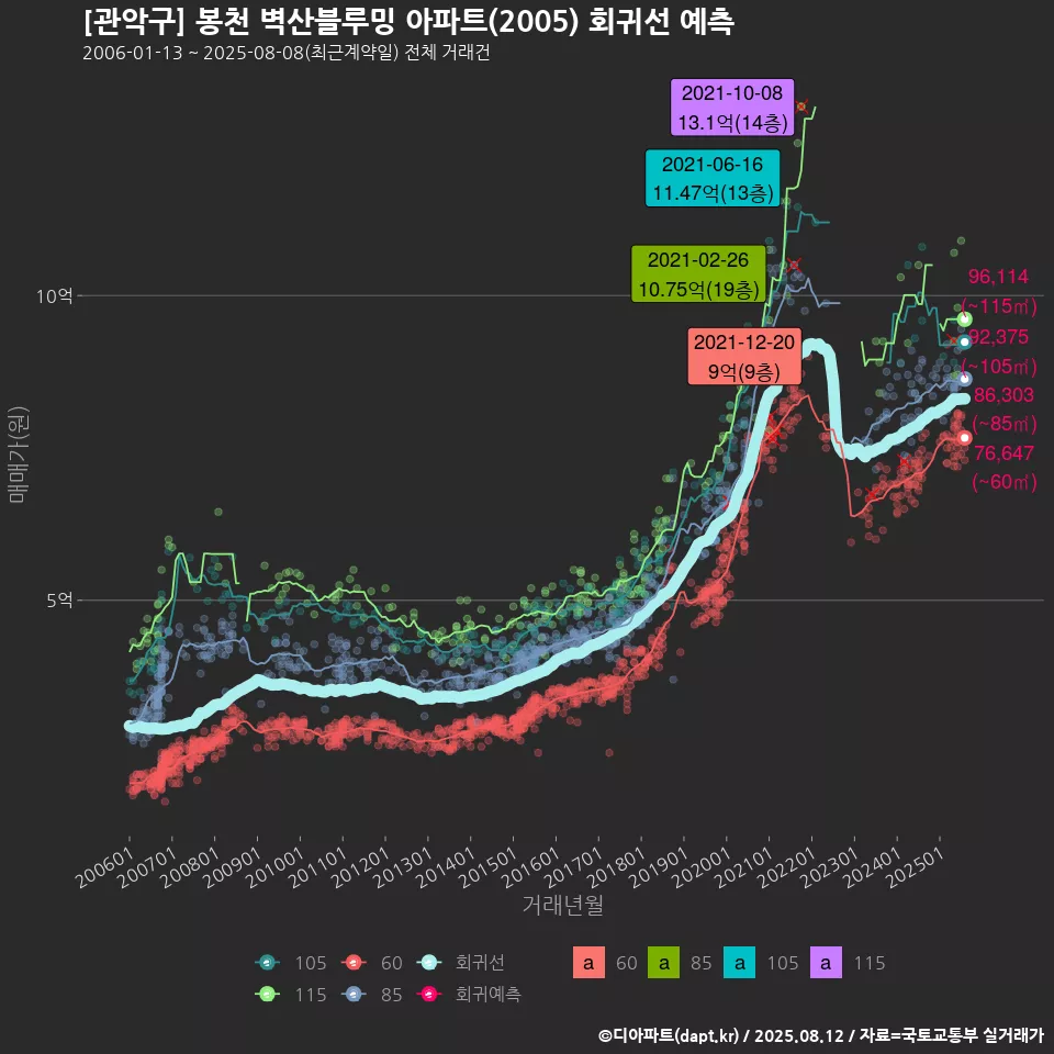 [관악구] 봉천 벽산블루밍 아파트(2005) 회귀선 예측