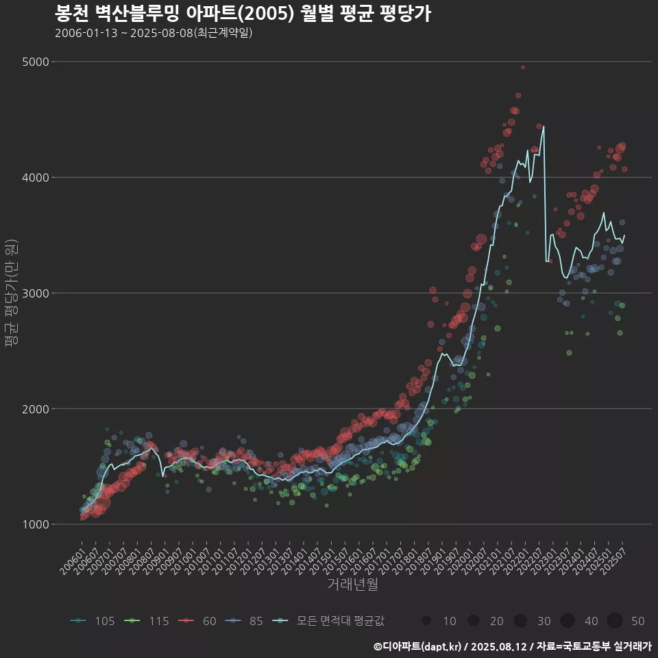 봉천 벽산블루밍 아파트(2005) 월별 평균 평당가