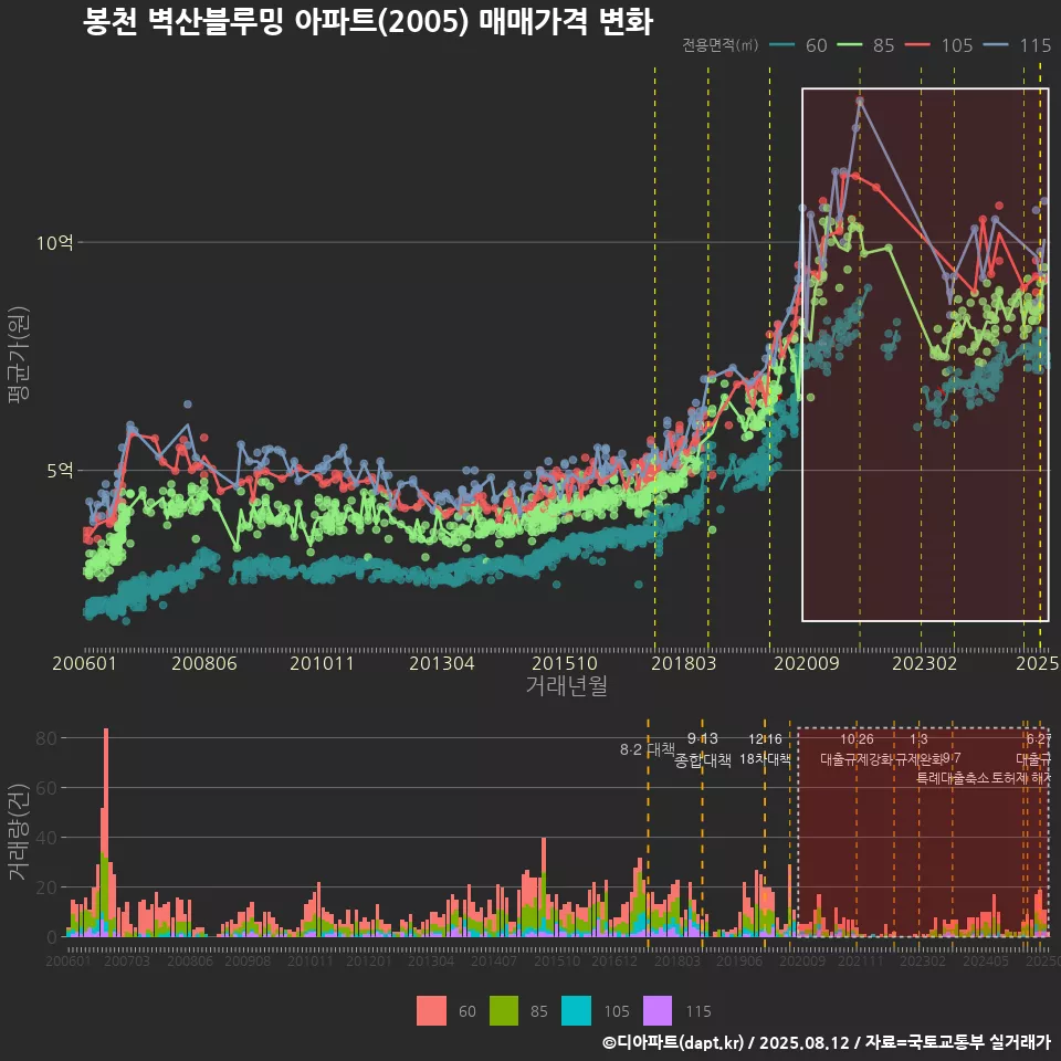 봉천 벽산블루밍 아파트(2005) 매매가격 변화