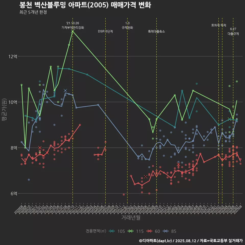 봉천 벽산블루밍 아파트(2005) 매매가격 변화