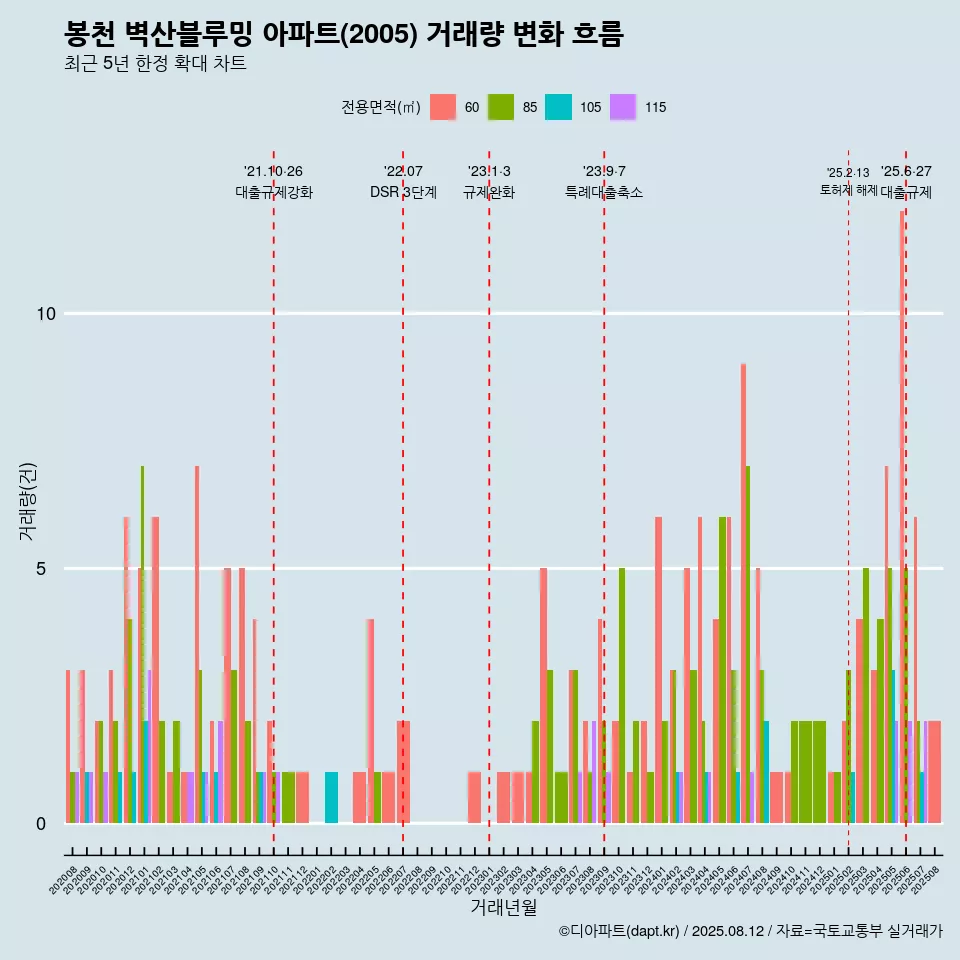 봉천 벽산블루밍 아파트(2005) 거래량 변화 흐름