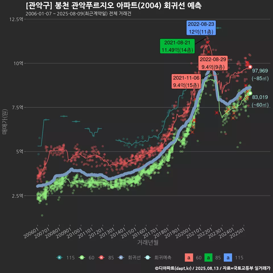 [관악구] 봉천 관악푸르지오 아파트(2004) 회귀선 예측