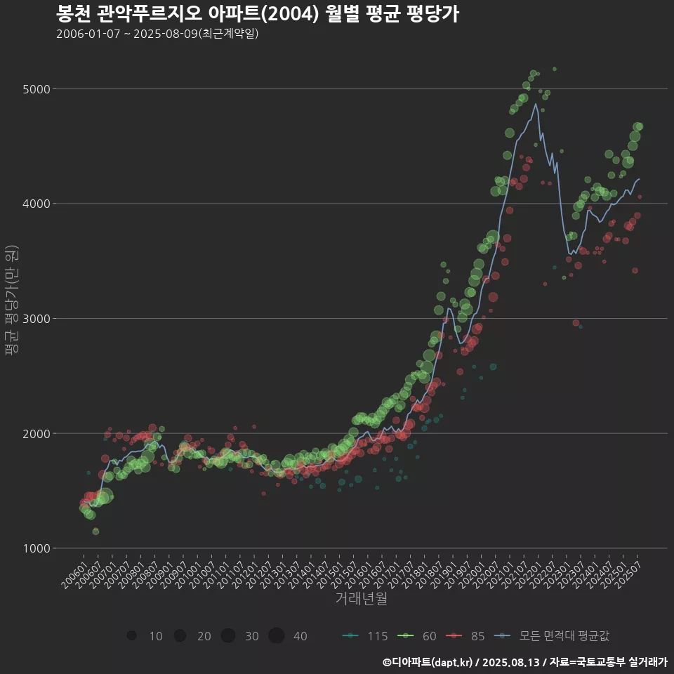 봉천 관악푸르지오 아파트(2004) 월별 평균 평당가