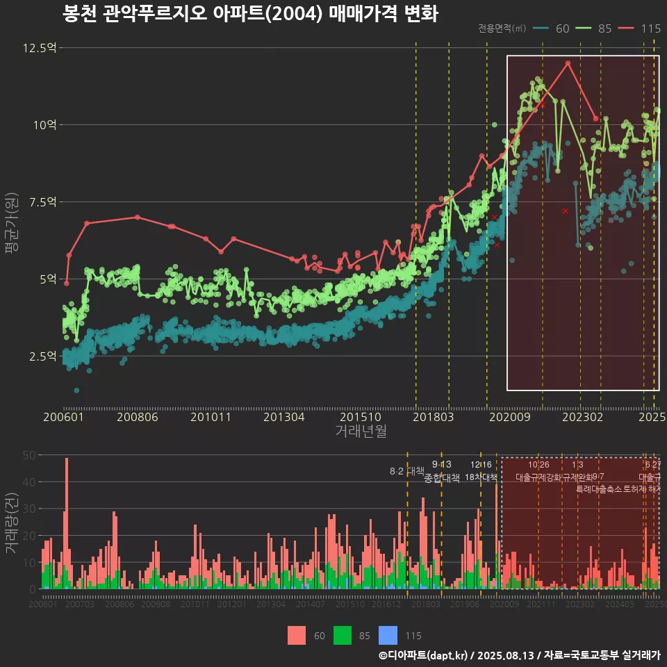 봉천 관악푸르지오 아파트(2004) 매매가격 변화