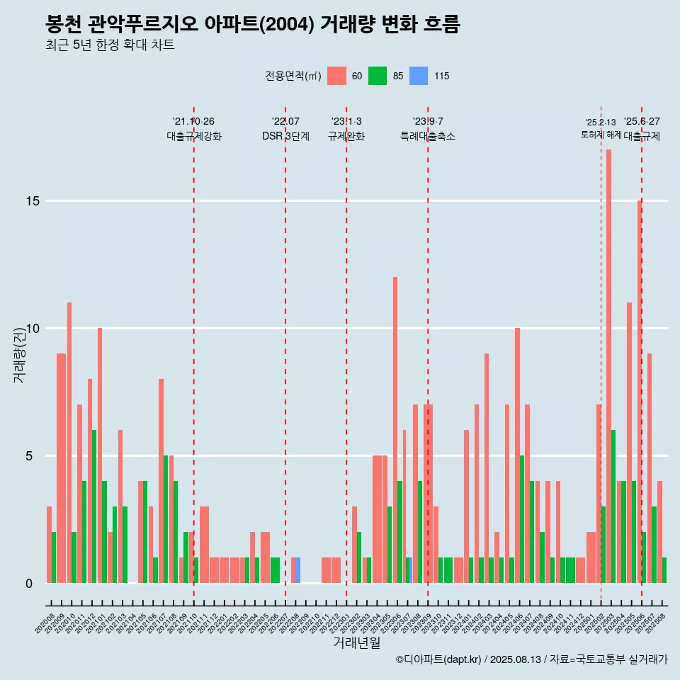 봉천 관악푸르지오 아파트(2004) 거래량 변화 흐름