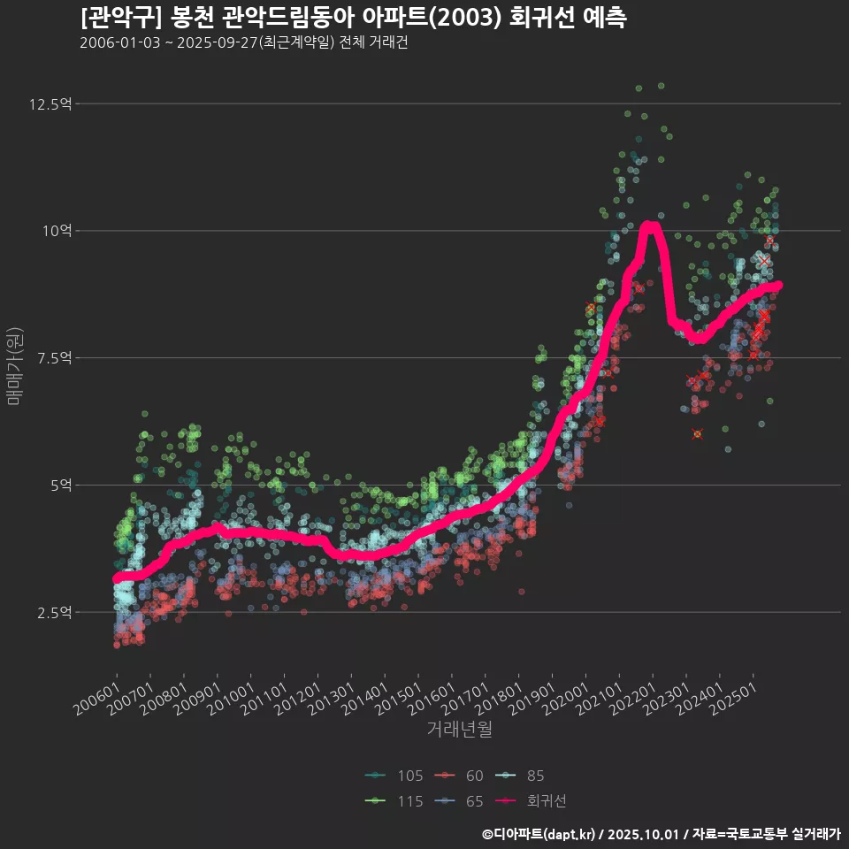 [관악구] 봉천 관악드림동아 아파트(2003) 회귀선 예측