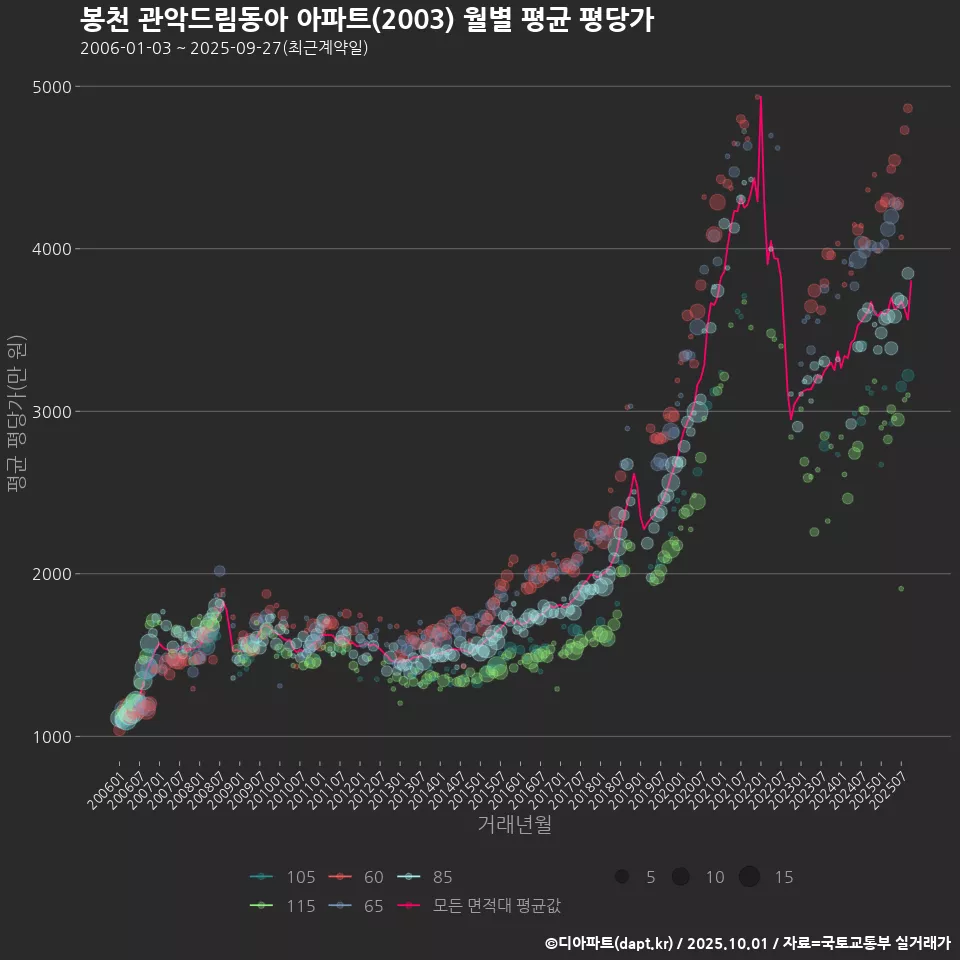 봉천 관악드림동아 아파트(2003) 월별 평균 평당가