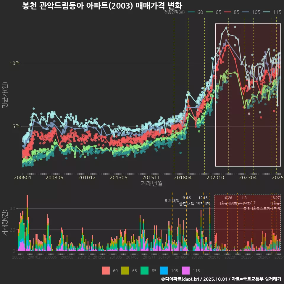 봉천 관악드림동아 아파트(2003) 매매가격 변화