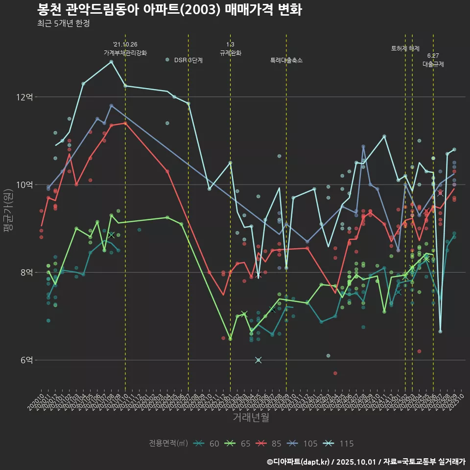 봉천 관악드림동아 아파트(2003) 매매가격 변화