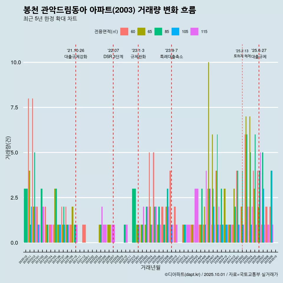 봉천 관악드림동아 아파트(2003) 거래량 변화 흐름
