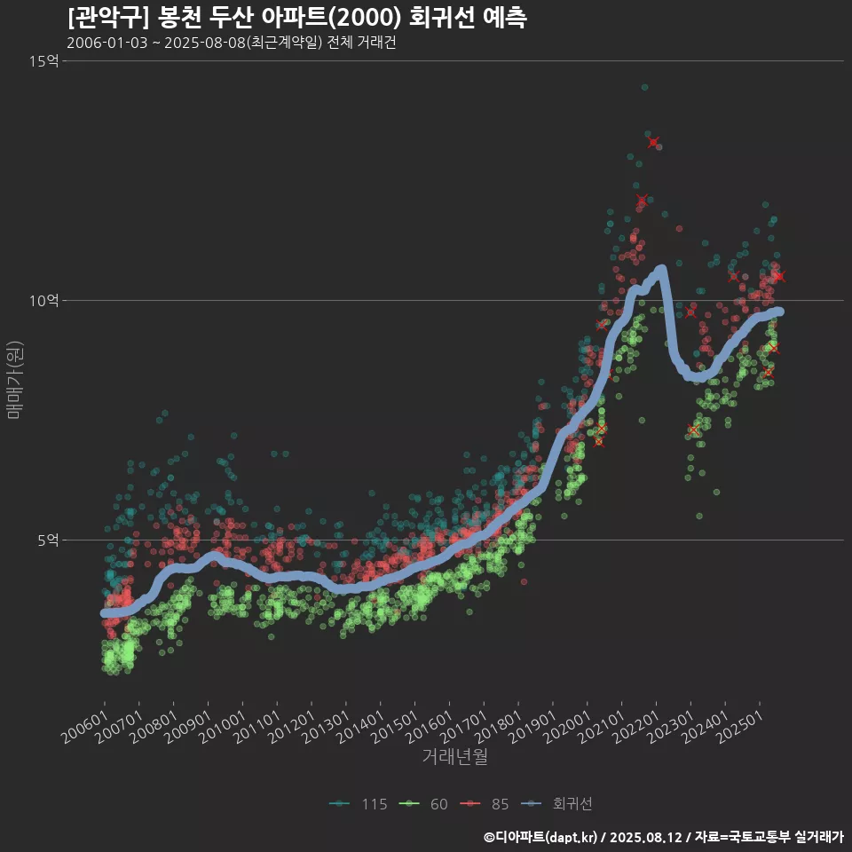 [관악구] 봉천 두산 아파트(2000) 회귀선 예측
