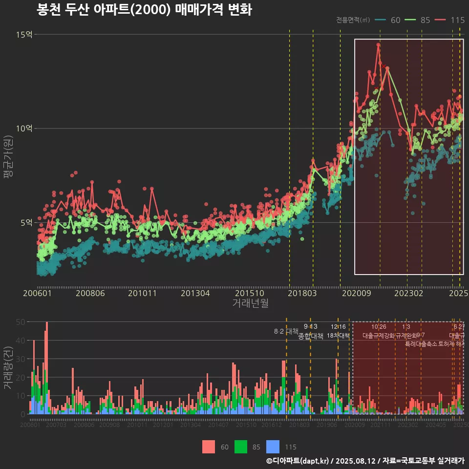 봉천 두산 아파트(2000) 매매가격 변화