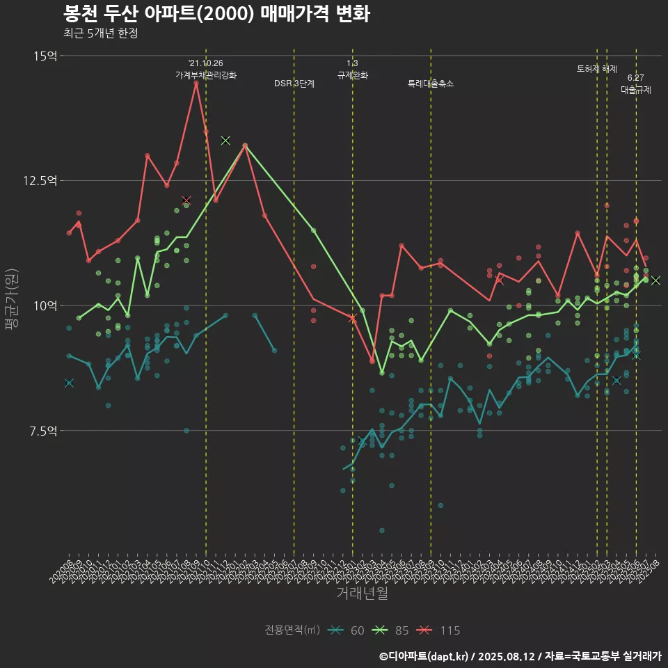 봉천 두산 아파트(2000) 매매가격 변화
