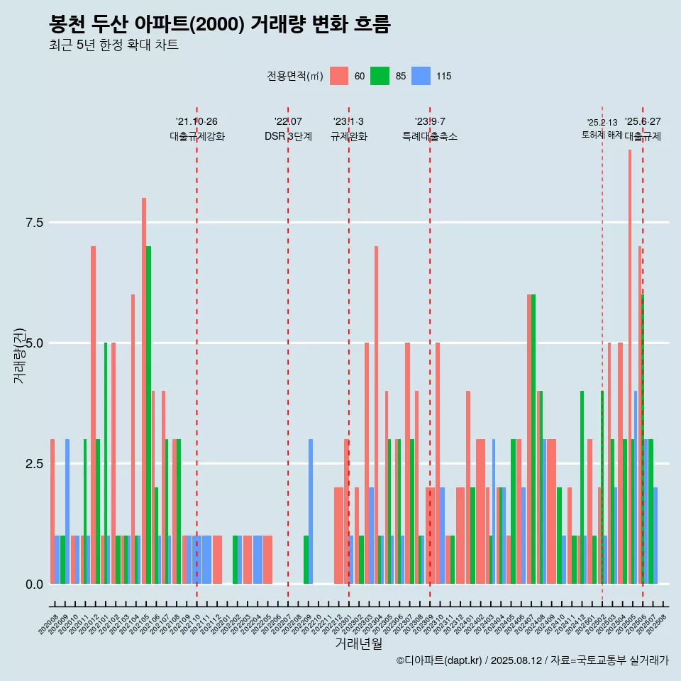봉천 두산 아파트(2000) 거래량 변화 흐름