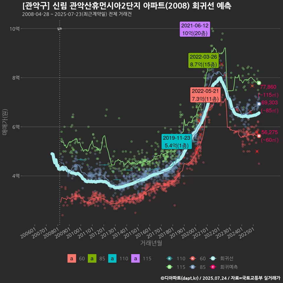 [관악구] 신림 관악산휴먼시아2단지 아파트(2008) 회귀선 예측