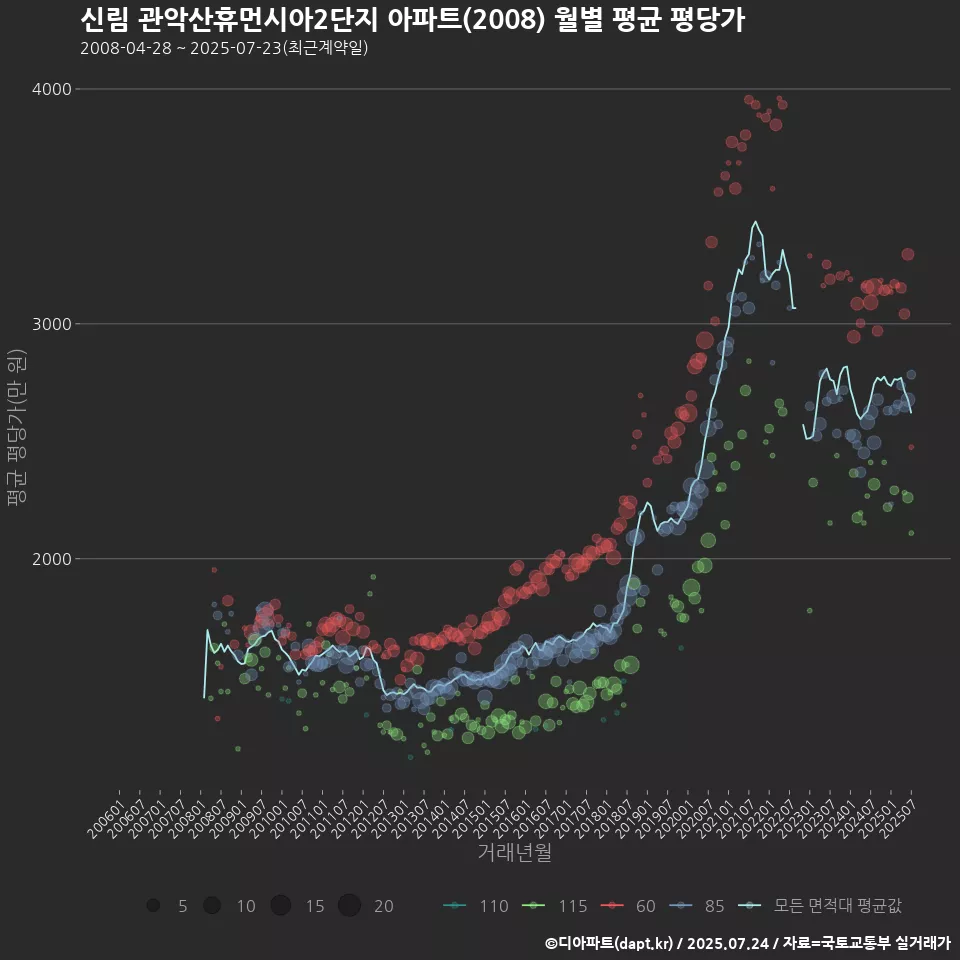 신림 관악산휴먼시아2단지 아파트(2008) 월별 평균 평당가