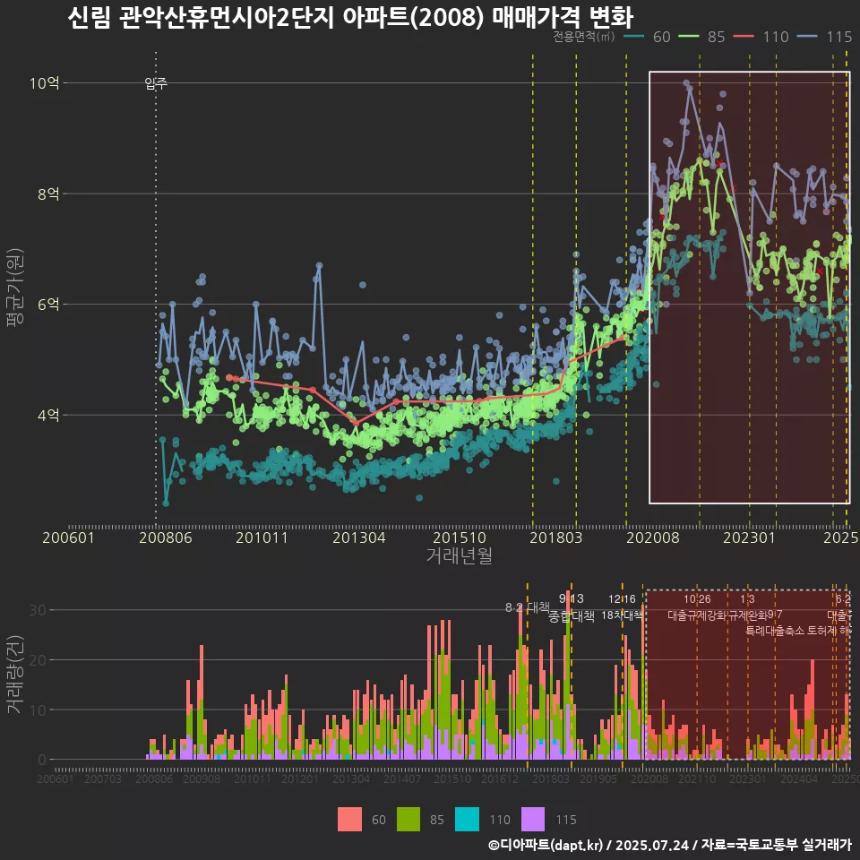 신림 관악산휴먼시아2단지 아파트(2008) 매매가격 변화