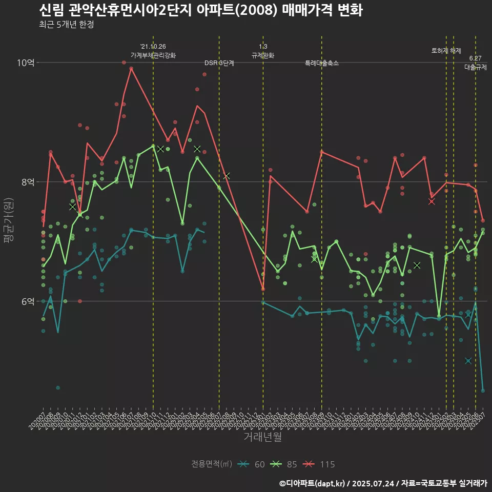 신림 관악산휴먼시아2단지 아파트(2008) 매매가격 변화