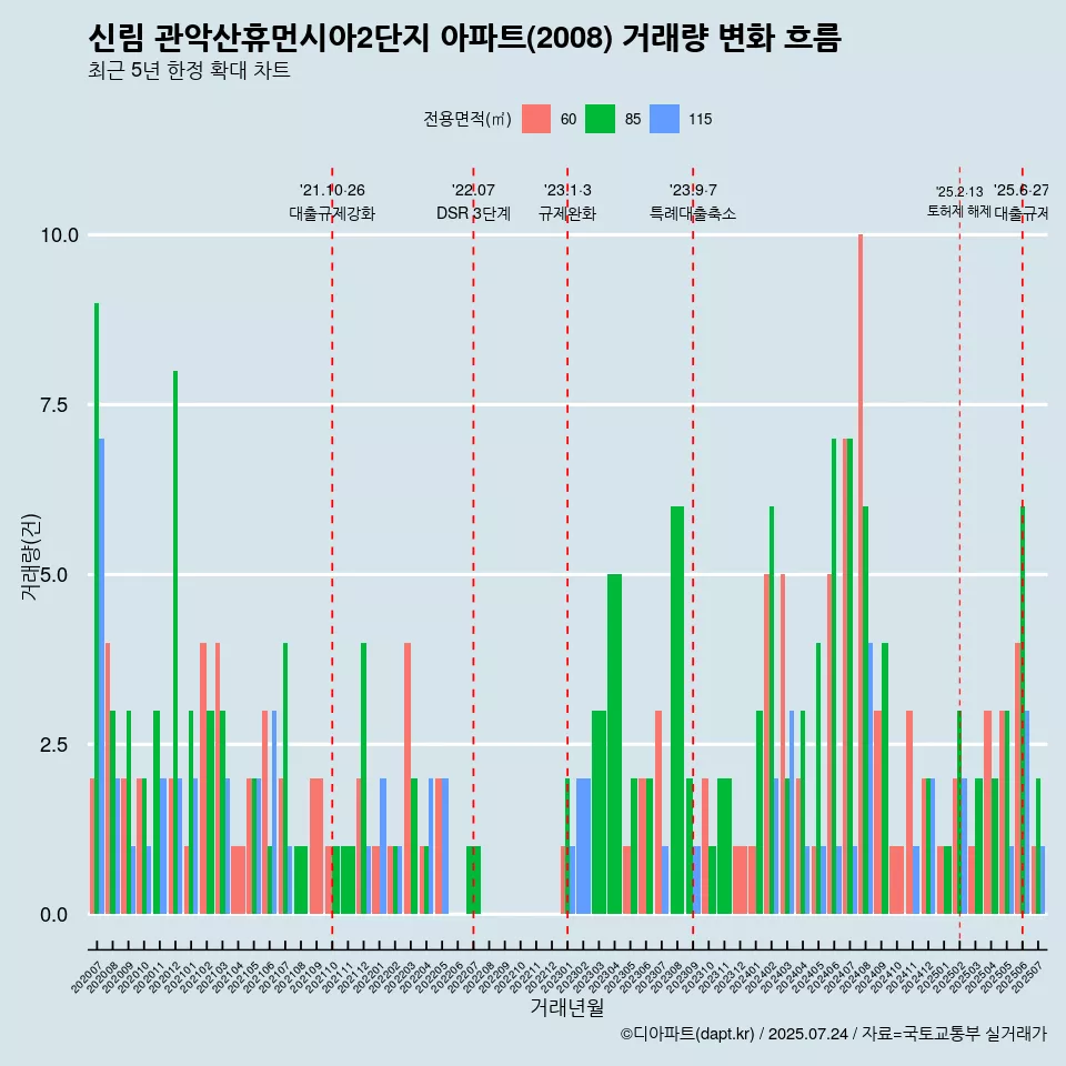 신림 관악산휴먼시아2단지 아파트(2008) 거래량 변화 흐름