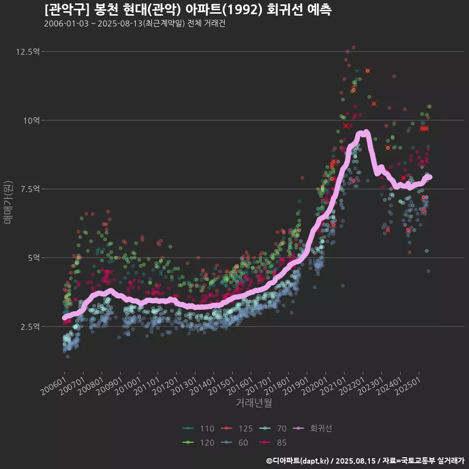 [관악구] 봉천 현대(관악) 아파트(1992) 회귀선 예측