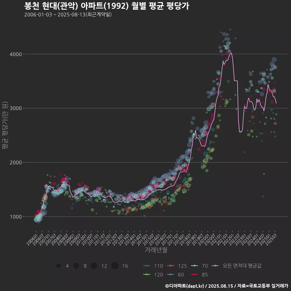 봉천 현대(관악) 아파트(1992) 월별 평균 평당가