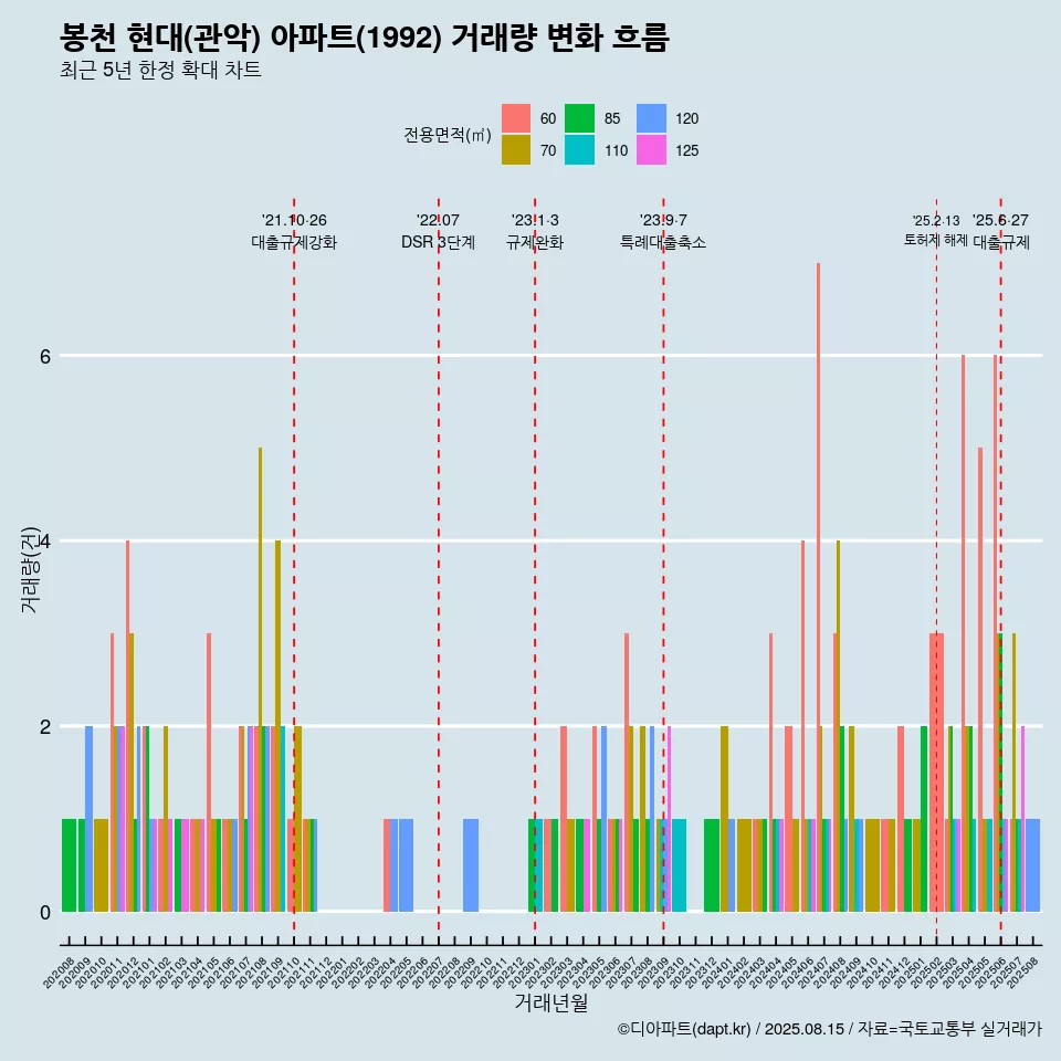 봉천 현대(관악) 아파트(1992) 거래량 변화 흐름
