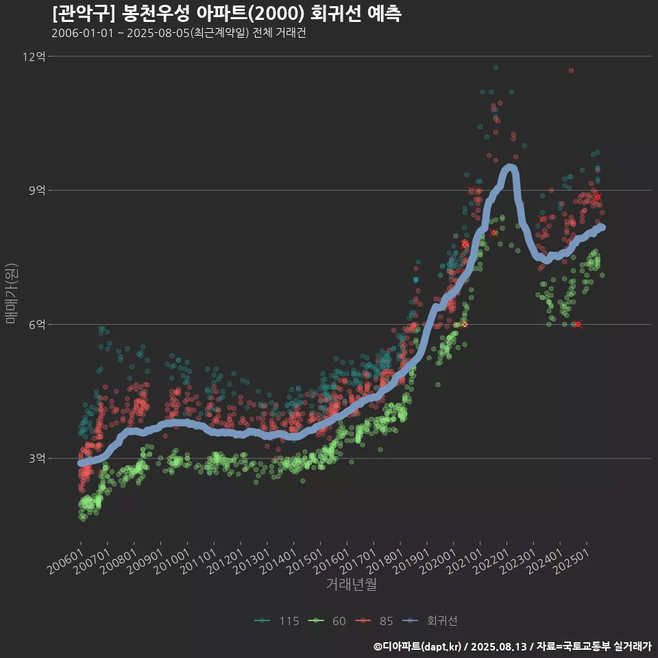 [관악구] 봉천우성 아파트(2000) 회귀선 예측