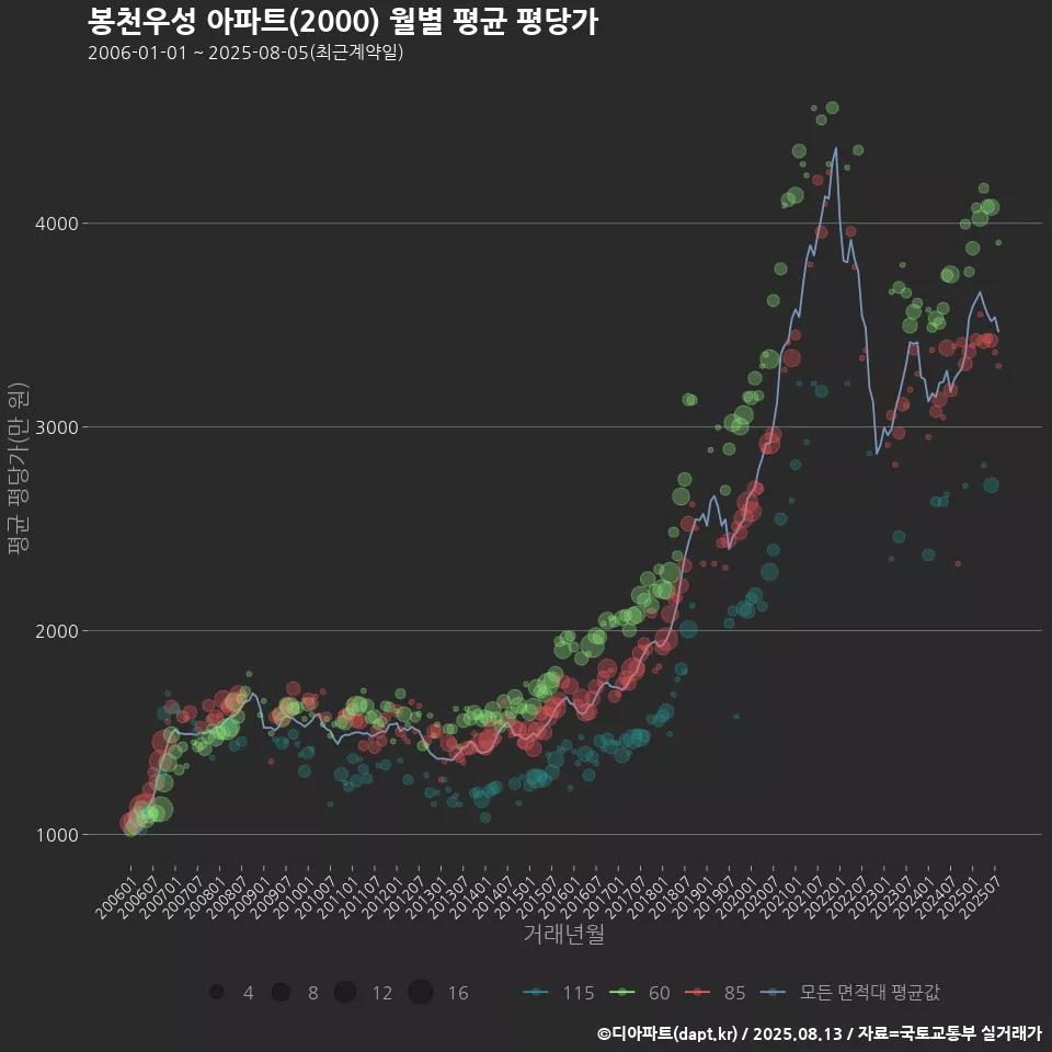 봉천우성 아파트(2000) 월별 평균 평당가