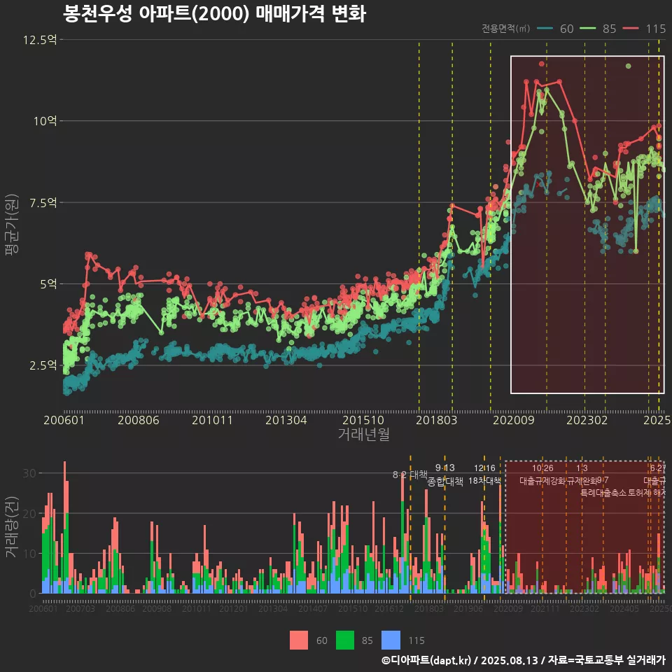 봉천우성 아파트(2000) 매매가격 변화