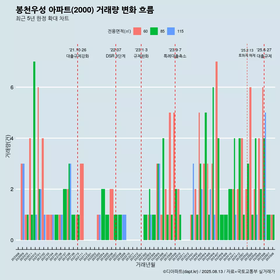 봉천우성 아파트(2000) 거래량 변화 흐름