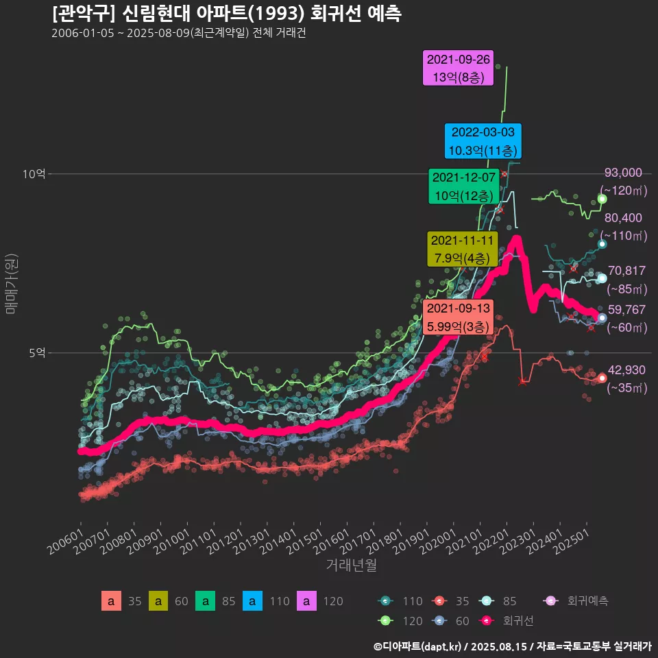 [관악구] 신림현대 아파트(1993) 회귀선 예측