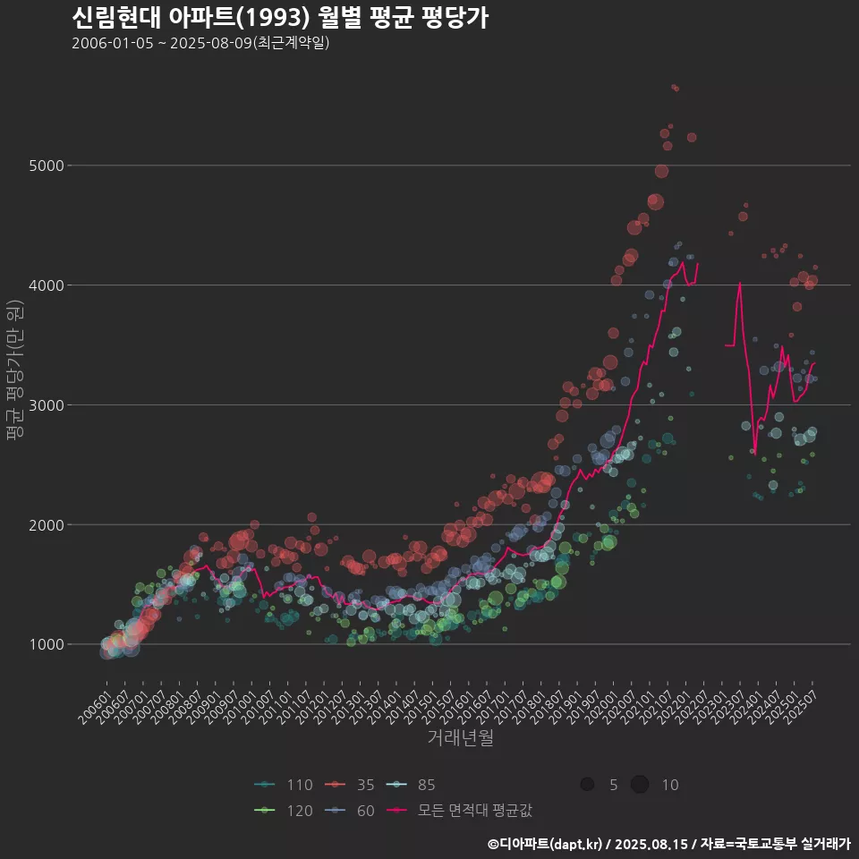 신림현대 아파트(1993) 월별 평균 평당가