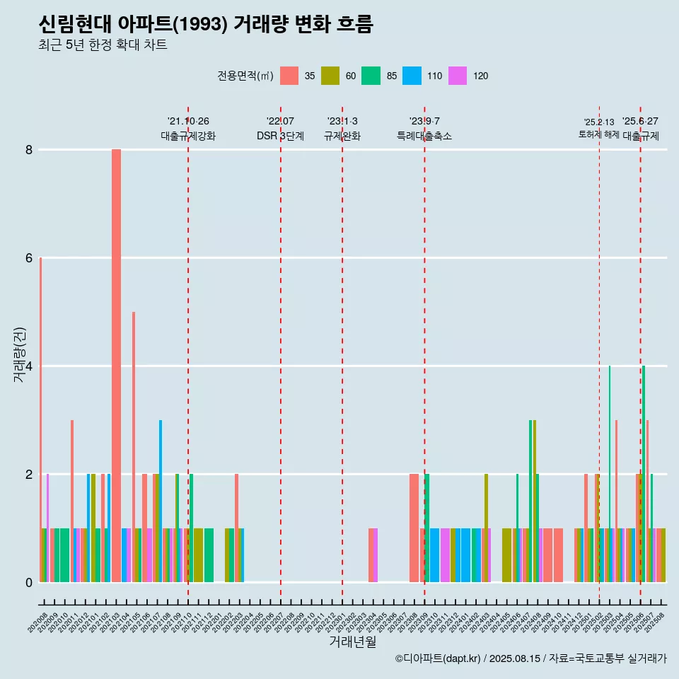 신림현대 아파트(1993) 거래량 변화 흐름