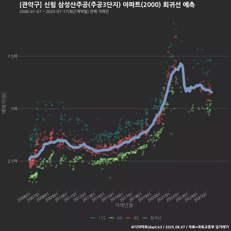 [관악구] 신림 삼성산주공(주공3단지) 아파트(2000) 회귀선 예측