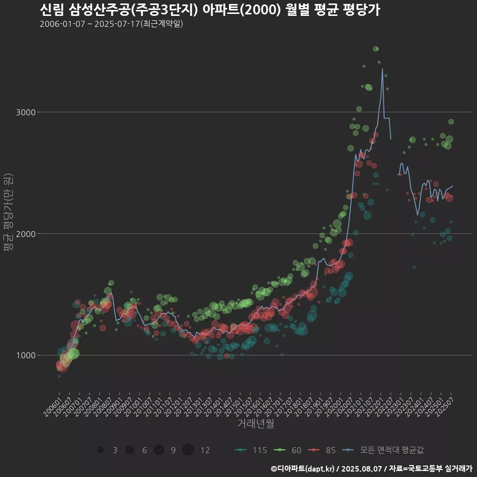 신림 삼성산주공(주공3단지) 아파트(2000) 월별 평균 평당가