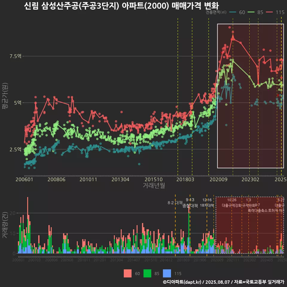 신림 삼성산주공(주공3단지) 아파트(2000) 매매가격 변화