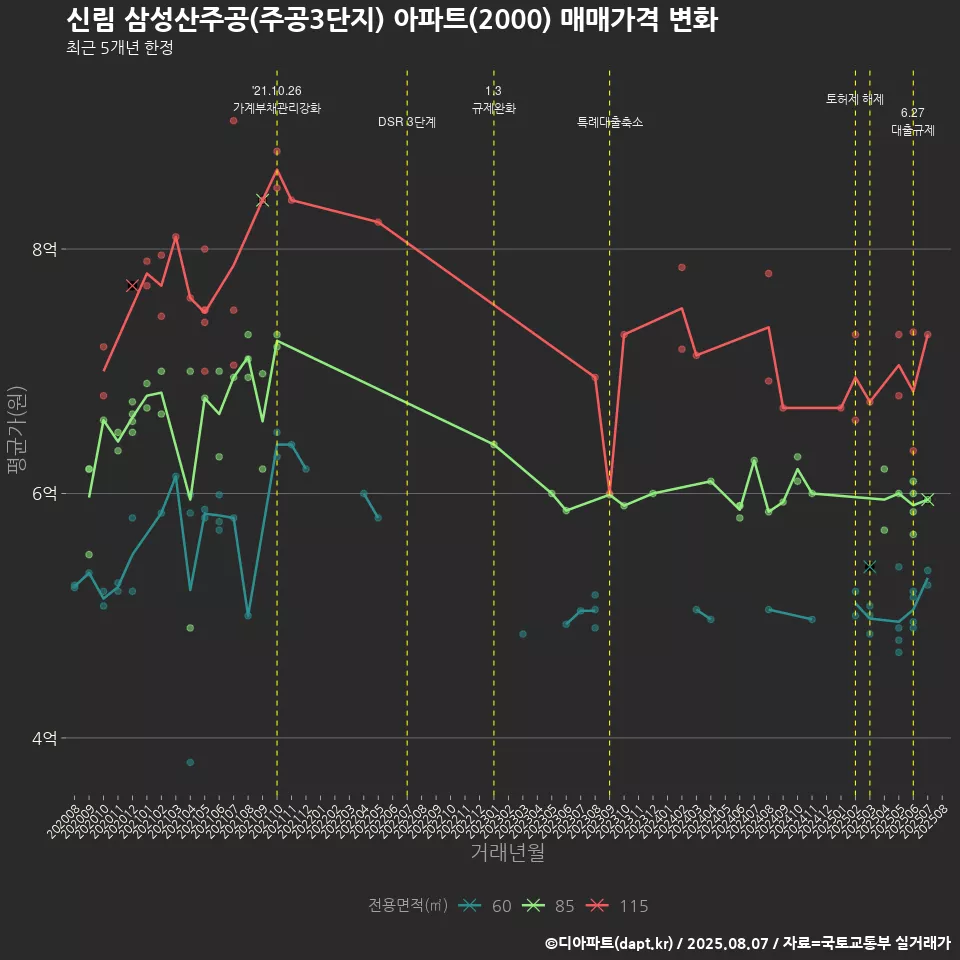 신림 삼성산주공(주공3단지) 아파트(2000) 매매가격 변화