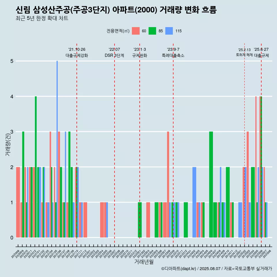 신림 삼성산주공(주공3단지) 아파트(2000) 거래량 변화 흐름