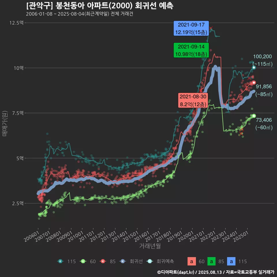 [관악구] 봉천동아 아파트(2000) 회귀선 예측