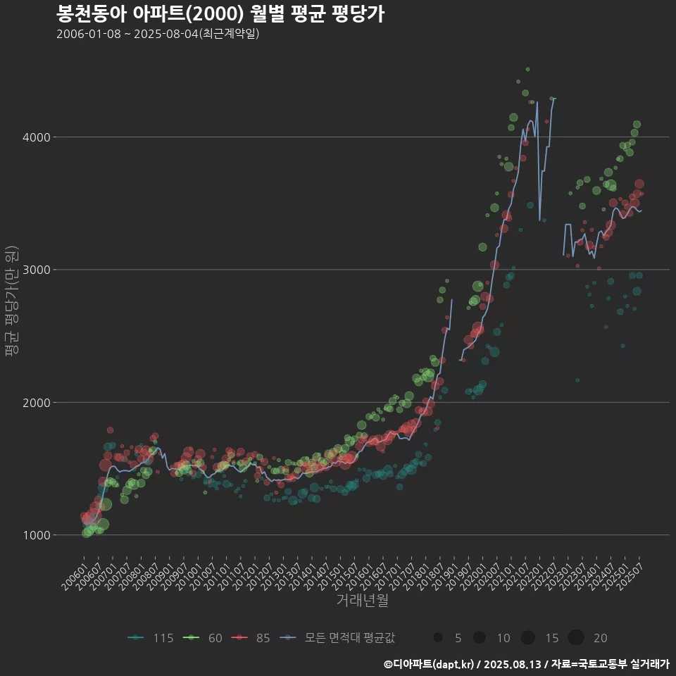 봉천동아 아파트(2000) 월별 평균 평당가